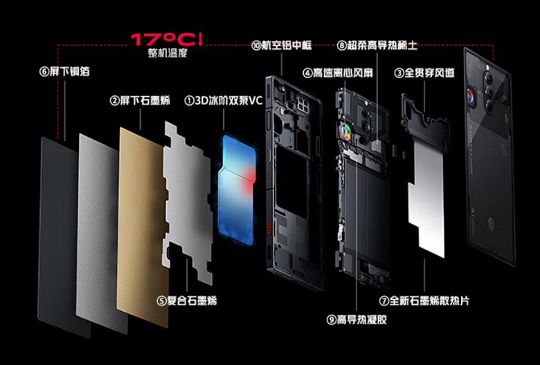 Экран 6,8 дюйма без вырезов, 24 ГБ ОЗУ, 5000 мА·ч, 165 Вт, 50 Мп и RGB-подсветка. Red Magic 8S Pro+ поступил в продажу в Китае